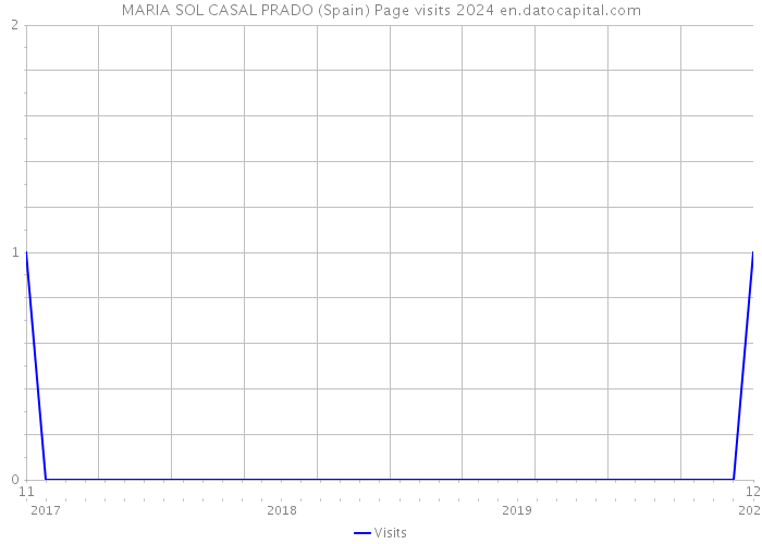 MARIA SOL CASAL PRADO (Spain) Page visits 2024 