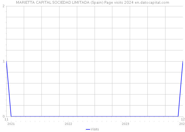 MARIETTA CAPITAL SOCIEDAD LIMITADA (Spain) Page visits 2024 