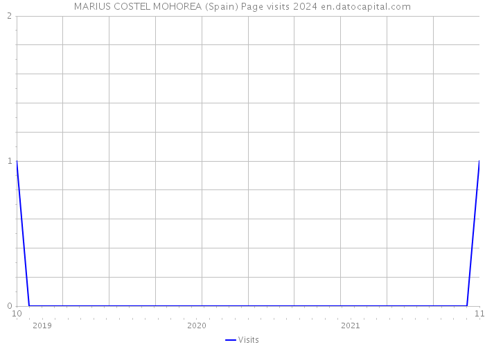 MARIUS COSTEL MOHOREA (Spain) Page visits 2024 