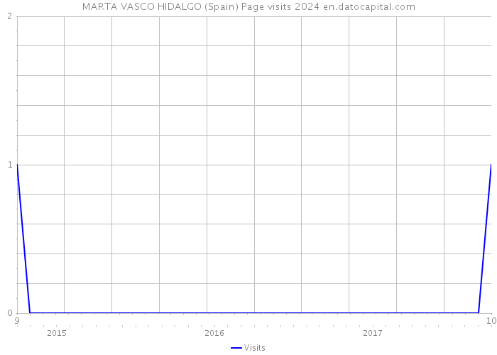 MARTA VASCO HIDALGO (Spain) Page visits 2024 