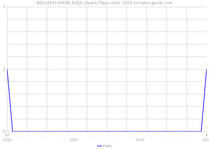 MELLADO ANGEL EGEA (Spain) Page visits 2024 