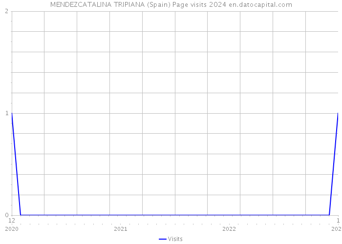 MENDEZCATALINA TRIPIANA (Spain) Page visits 2024 
