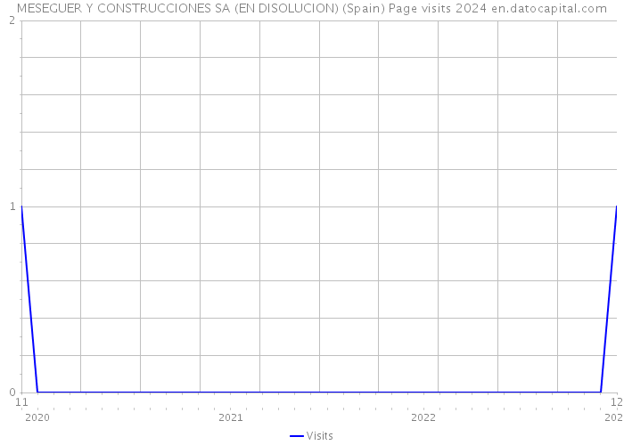 MESEGUER Y CONSTRUCCIONES SA (EN DISOLUCION) (Spain) Page visits 2024 