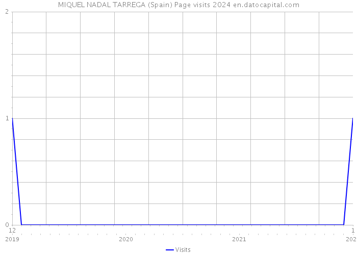 MIQUEL NADAL TARREGA (Spain) Page visits 2024 