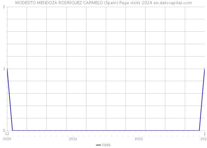 MODESTO MENDOZA RODRIGUEZ CARMELO (Spain) Page visits 2024 