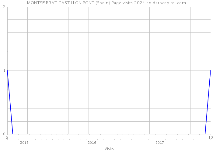 MONTSE RRAT CASTILLON PONT (Spain) Page visits 2024 