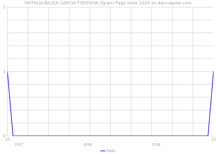 NATALIA BAUZA GARCIA FONTANA (Spain) Page visits 2024 