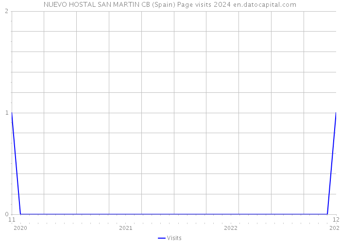 NUEVO HOSTAL SAN MARTIN CB (Spain) Page visits 2024 