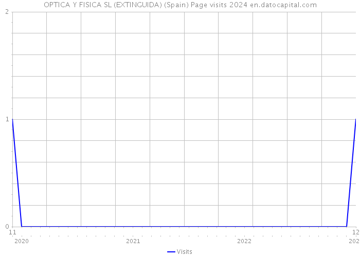 OPTICA Y FISICA SL (EXTINGUIDA) (Spain) Page visits 2024 