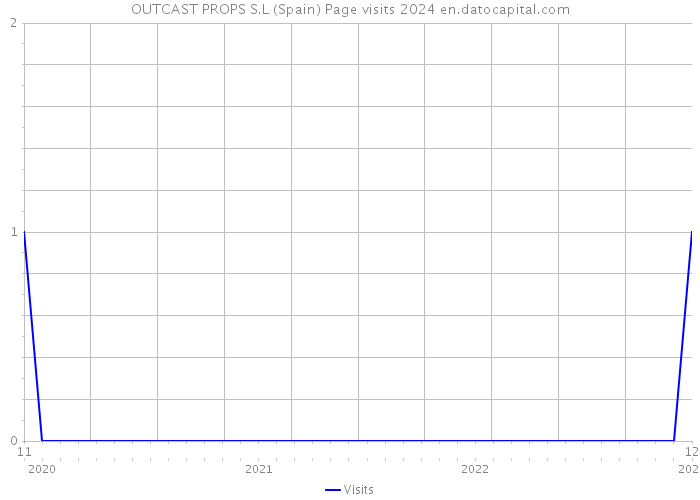 OUTCAST PROPS S.L (Spain) Page visits 2024 