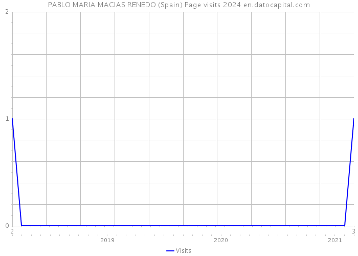 PABLO MARIA MACIAS RENEDO (Spain) Page visits 2024 