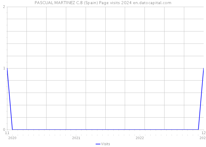 PASCUAL MARTINEZ C.B (Spain) Page visits 2024 