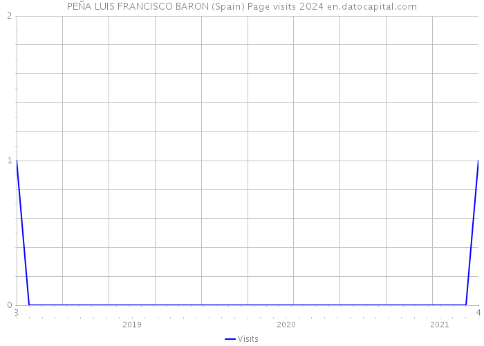 PEÑA LUIS FRANCISCO BARON (Spain) Page visits 2024 