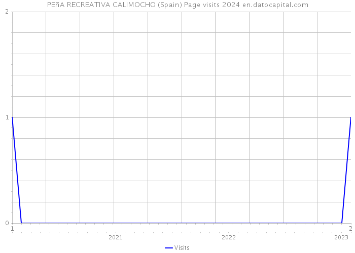PEñA RECREATIVA CALIMOCHO (Spain) Page visits 2024 