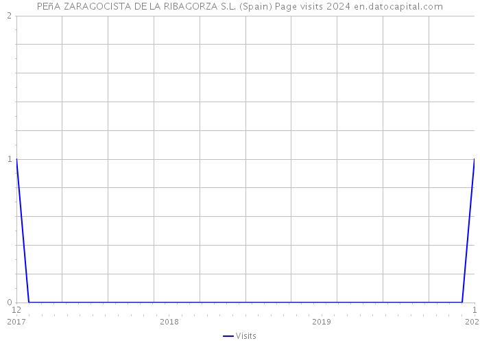 PEñA ZARAGOCISTA DE LA RIBAGORZA S.L. (Spain) Page visits 2024 