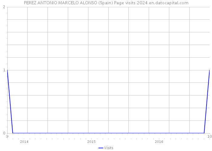 PEREZ ANTONIO MARCELO ALONSO (Spain) Page visits 2024 