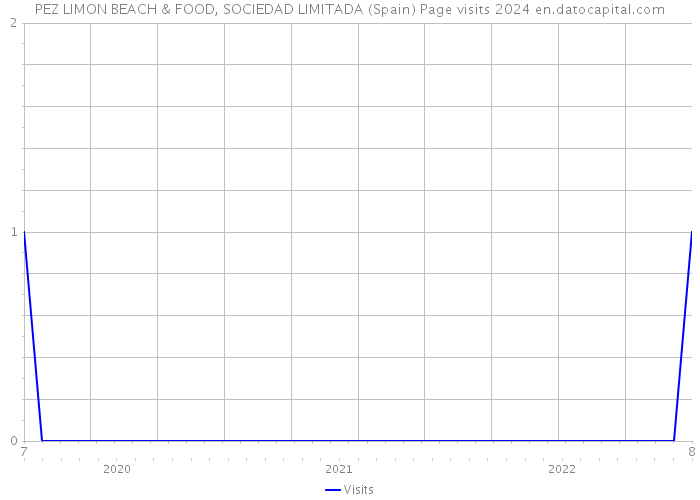 PEZ LIMON BEACH & FOOD, SOCIEDAD LIMITADA (Spain) Page visits 2024 