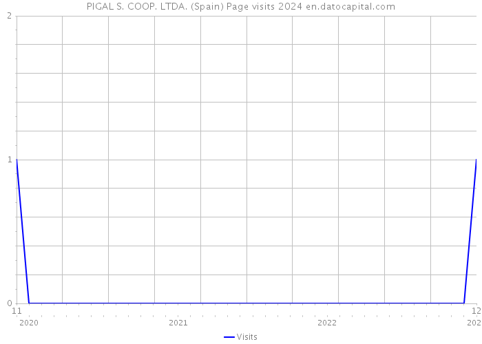 PIGAL S. COOP. LTDA. (Spain) Page visits 2024 
