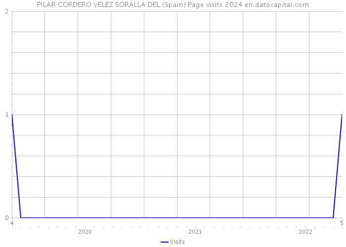 PILAR CORDERO VELEZ SORALLA DEL (Spain) Page visits 2024 