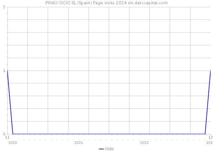 PINAX OCIO SL (Spain) Page visits 2024 