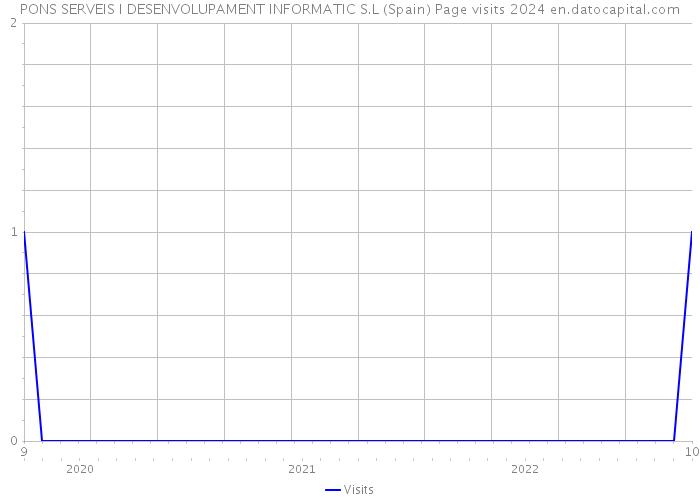 PONS SERVEIS I DESENVOLUPAMENT INFORMATIC S.L (Spain) Page visits 2024 