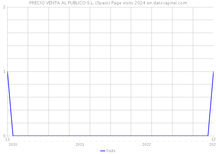 PRECIO VENTA AL PUBLICO S.L. (Spain) Page visits 2024 