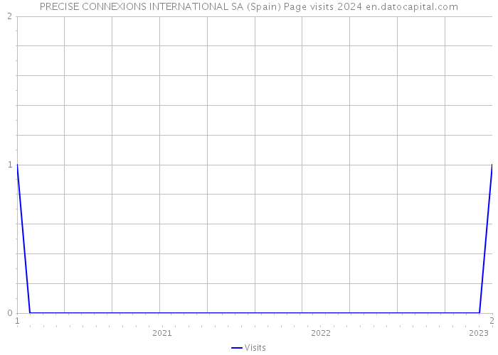 PRECISE CONNEXIONS INTERNATIONAL SA (Spain) Page visits 2024 