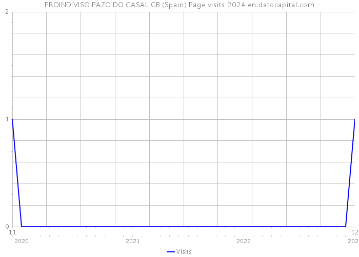 PROINDIVISO PAZO DO CASAL CB (Spain) Page visits 2024 