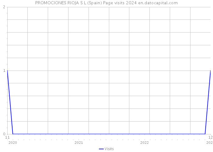PROMOCIONES RIOJA S L (Spain) Page visits 2024 