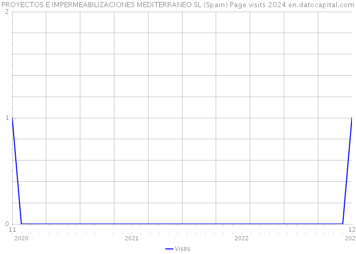 PROYECTOS E IMPERMEABILIZACIONES MEDITERRANEO SL (Spain) Page visits 2024 