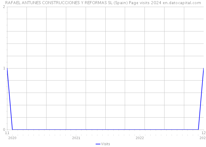 RAFAEL ANTUNES CONSTRUCCIONES Y REFORMAS SL (Spain) Page visits 2024 