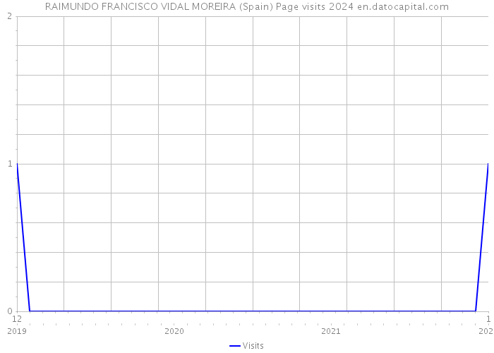RAIMUNDO FRANCISCO VIDAL MOREIRA (Spain) Page visits 2024 