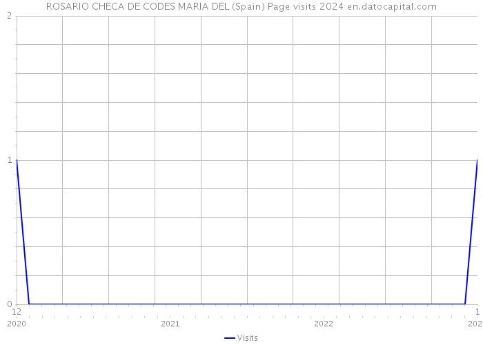 ROSARIO CHECA DE CODES MARIA DEL (Spain) Page visits 2024 