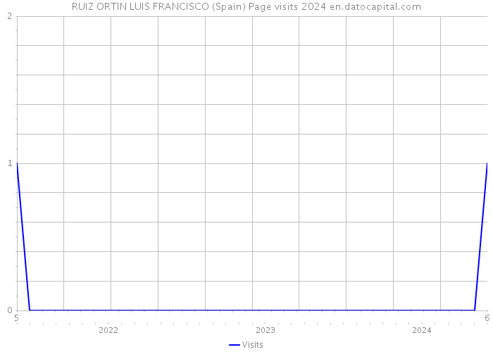 RUIZ ORTIN LUIS FRANCISCO (Spain) Page visits 2024 