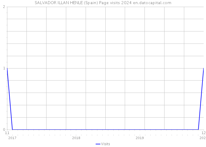 SALVADOR ILLAN HENLE (Spain) Page visits 2024 
