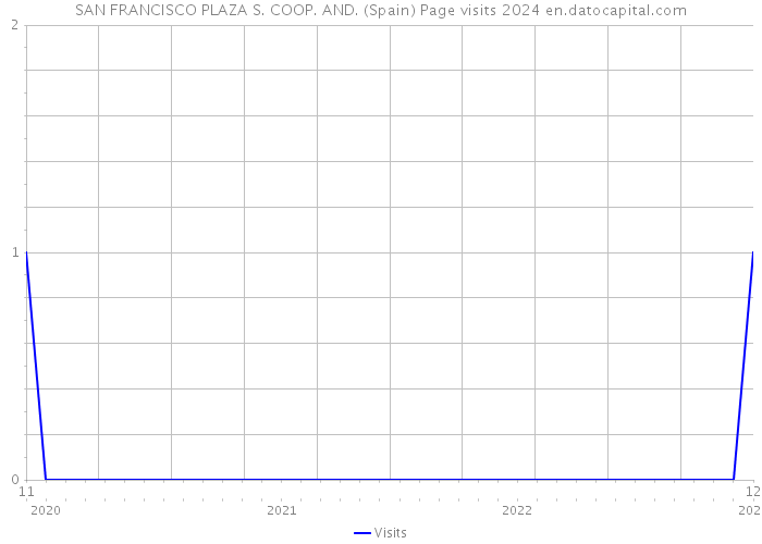 SAN FRANCISCO PLAZA S. COOP. AND. (Spain) Page visits 2024 