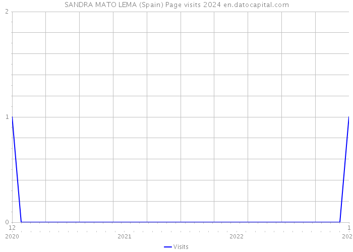 SANDRA MATO LEMA (Spain) Page visits 2024 