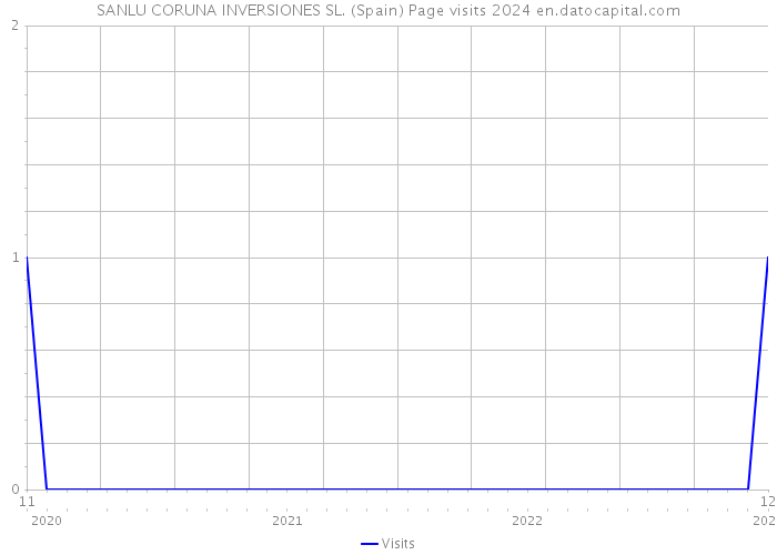 SANLU CORUNA INVERSIONES SL. (Spain) Page visits 2024 