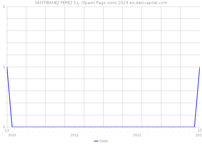 SANTIBANEZ PEREZ S.L. (Spain) Page visits 2024 