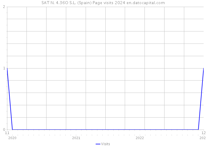 SAT N. 4.36O S.L. (Spain) Page visits 2024 