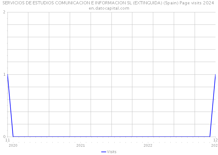 SERVICIOS DE ESTUDIOS COMUNICACION E INFORMACION SL (EXTINGUIDA) (Spain) Page visits 2024 