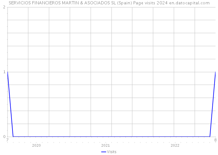 SERVICIOS FINANCIEROS MARTIN & ASOCIADOS SL (Spain) Page visits 2024 