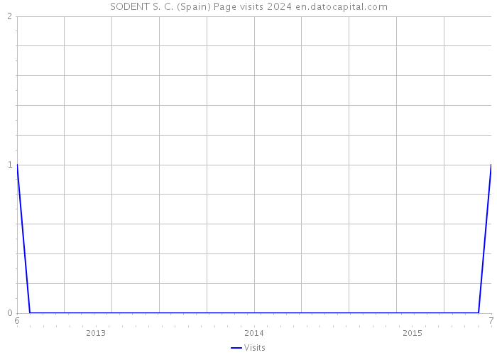 SODENT S. C. (Spain) Page visits 2024 