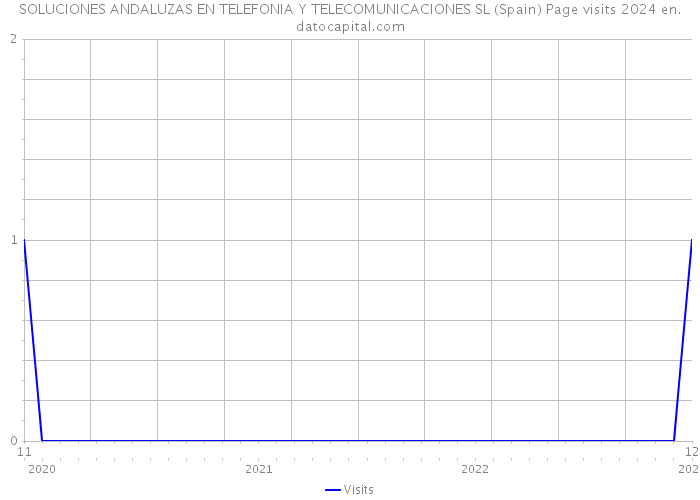 SOLUCIONES ANDALUZAS EN TELEFONIA Y TELECOMUNICACIONES SL (Spain) Page visits 2024 