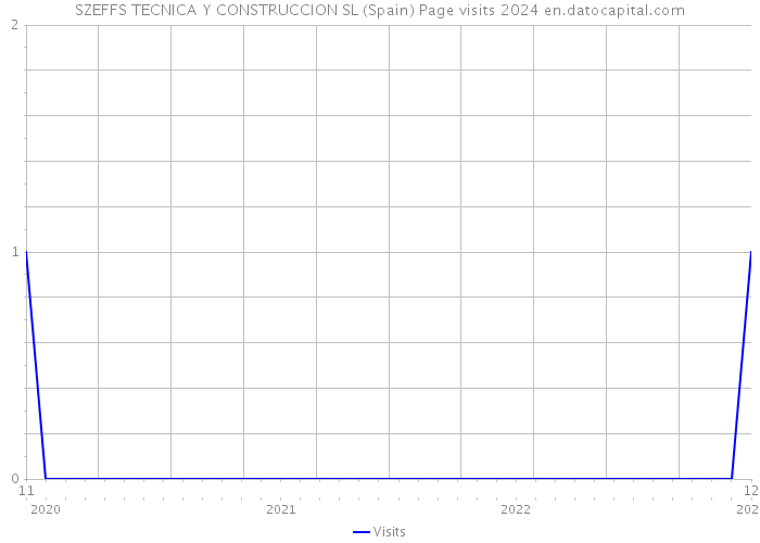 SZEFFS TECNICA Y CONSTRUCCION SL (Spain) Page visits 2024 