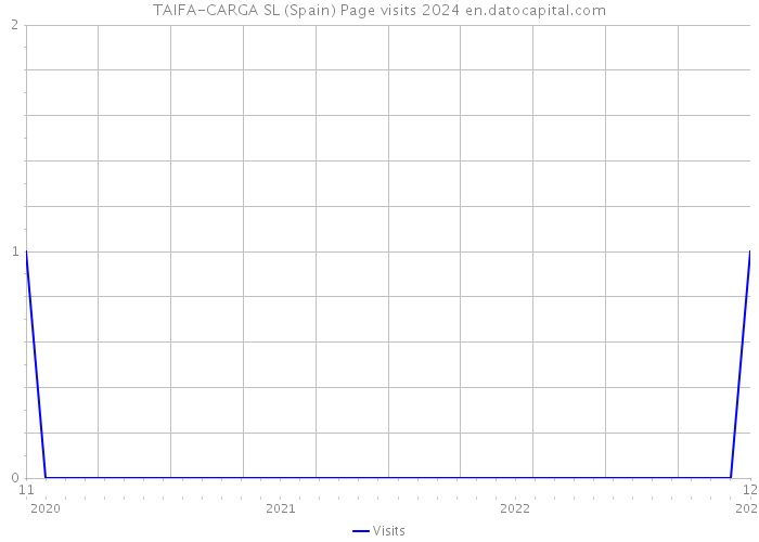 TAIFA-CARGA SL (Spain) Page visits 2024 