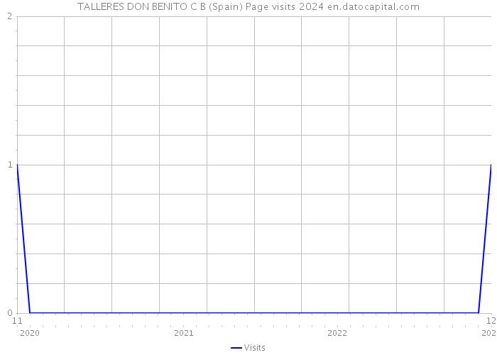 TALLERES DON BENITO C B (Spain) Page visits 2024 