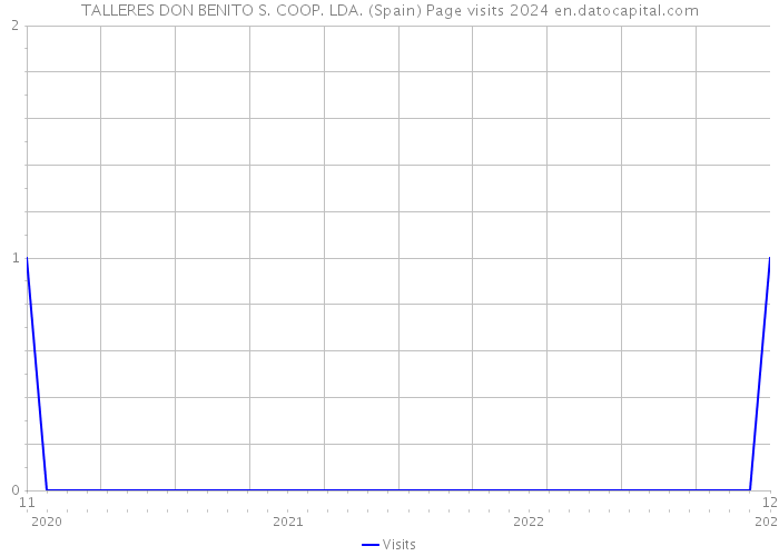 TALLERES DON BENITO S. COOP. LDA. (Spain) Page visits 2024 