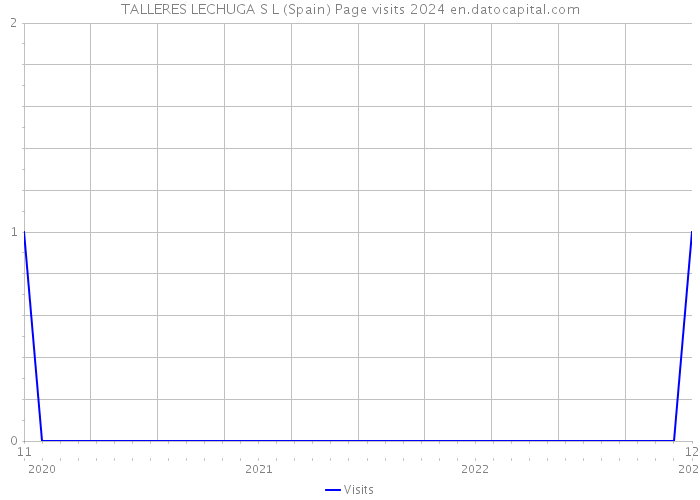 TALLERES LECHUGA S L (Spain) Page visits 2024 