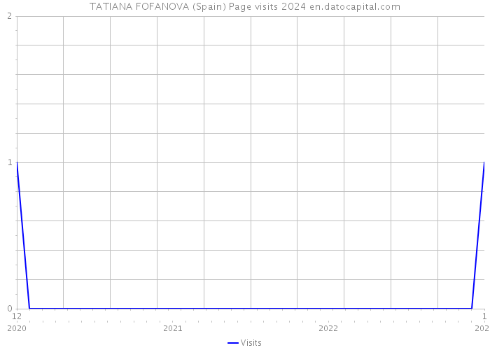 TATIANA FOFANOVA (Spain) Page visits 2024 